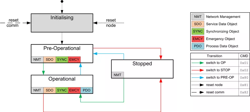 CANopen Network Management, CANopen NMT