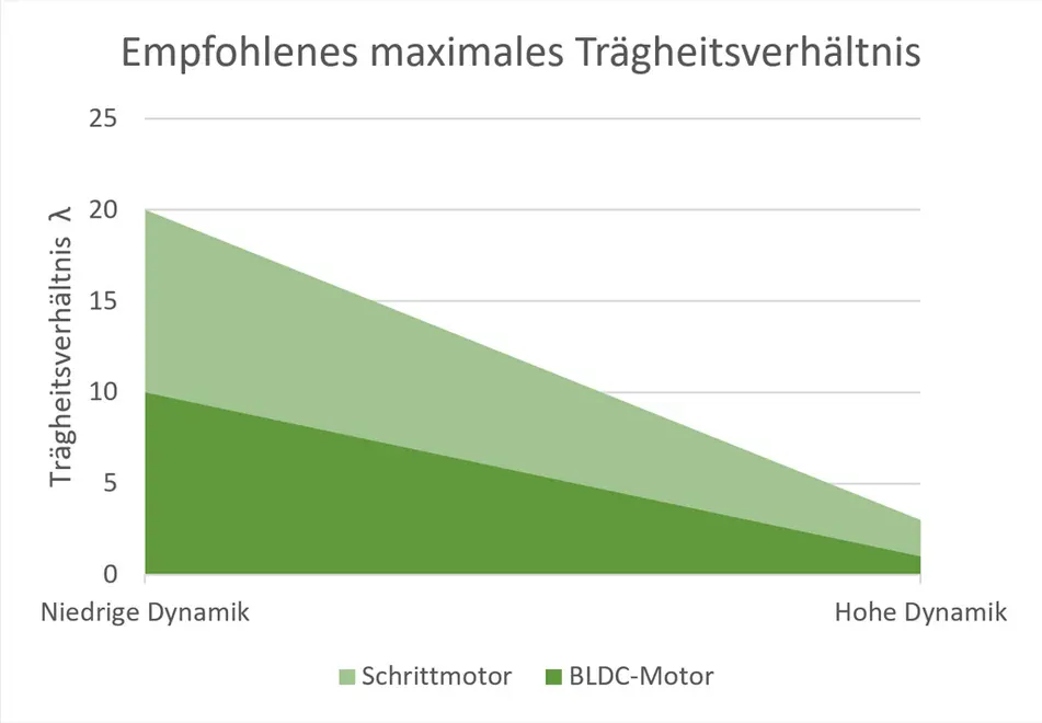 Das empfohlene maximale Trägheitsverhältnis zwischen Last und Motor