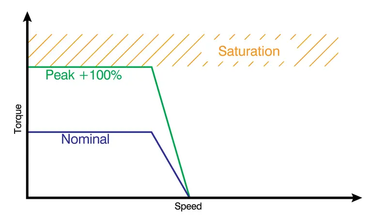Nanotec smaller stepper motors such as NEMA 11 achieve up to double torque without reaching magnetic saturation.