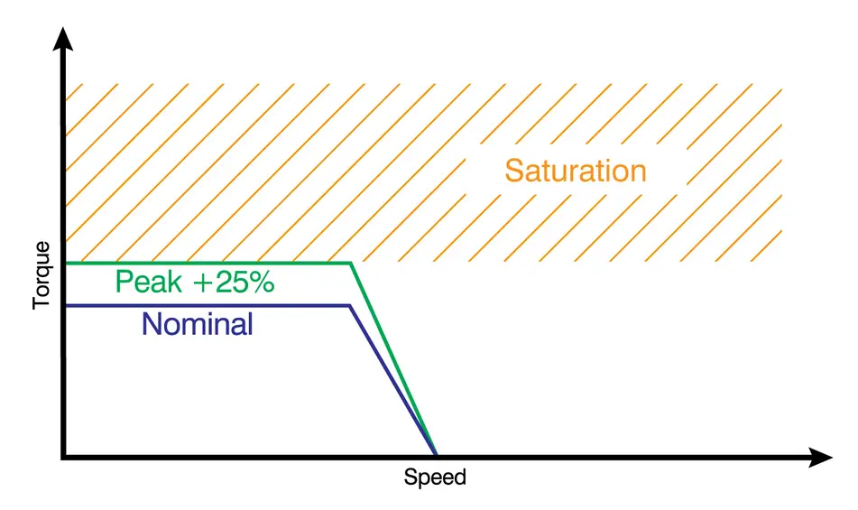 Nanotec larger stepper motors, such as NEMA 14, reach magnetic saturation at about 15–25% above rated current