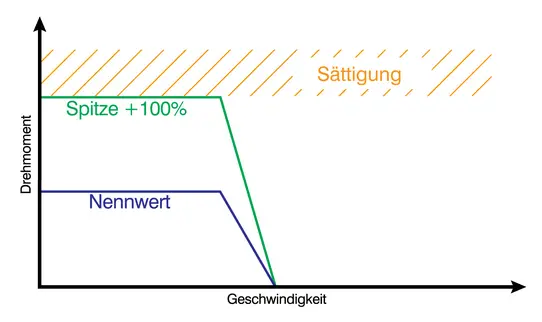 Drehmomentverdopplung in kleineren Schrittmotoren wie NEMA 11 ohne magnetische Sättigung | Nanotec