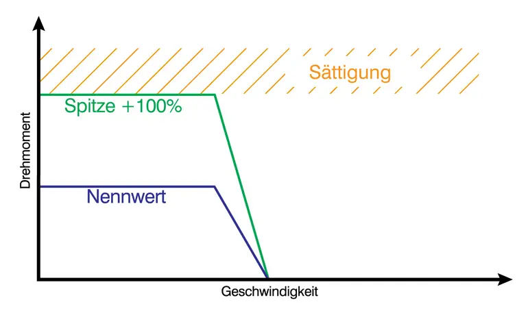 Nanotec kleinere Schrittmotoren wie NEMA 11 erreichen bis zu doppeltes Drehmoment ohne  magnetische Sättigung.