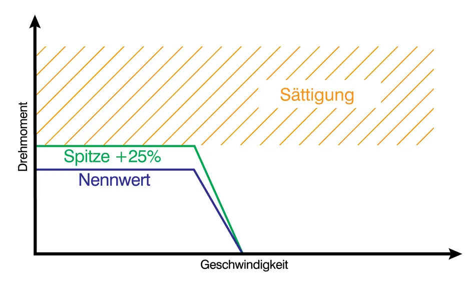 Nanotec-Schrittmotoren, wie NEMA 14, erreichen die magnetische Sättigung etwa 15–25% über dem Nennstrom.