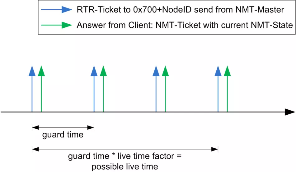 Nodeguarding - 3 Intervals | CANopen Protocol